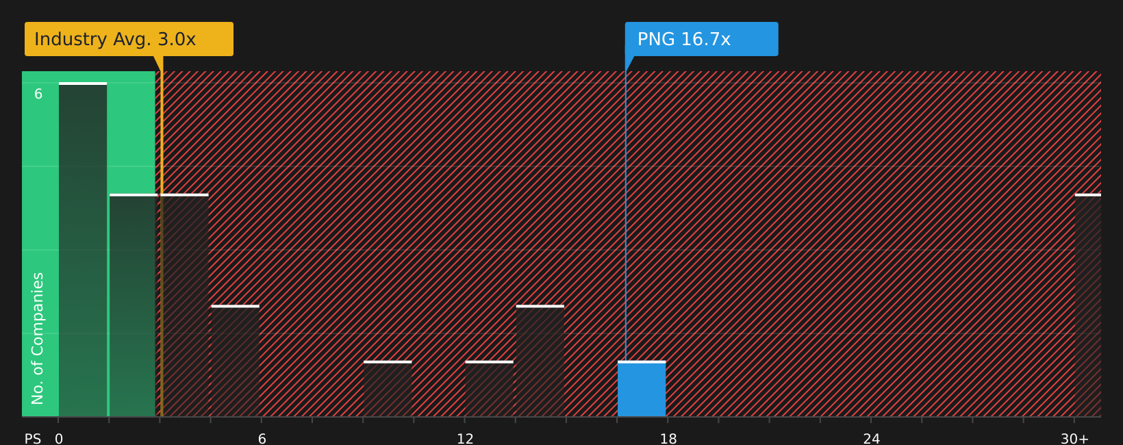 TSXV:PNG P/S Ratio as at Jul 2026