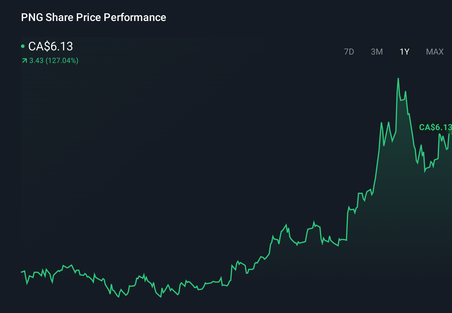 TSXV:PNG 1-Year Stock Price Chart