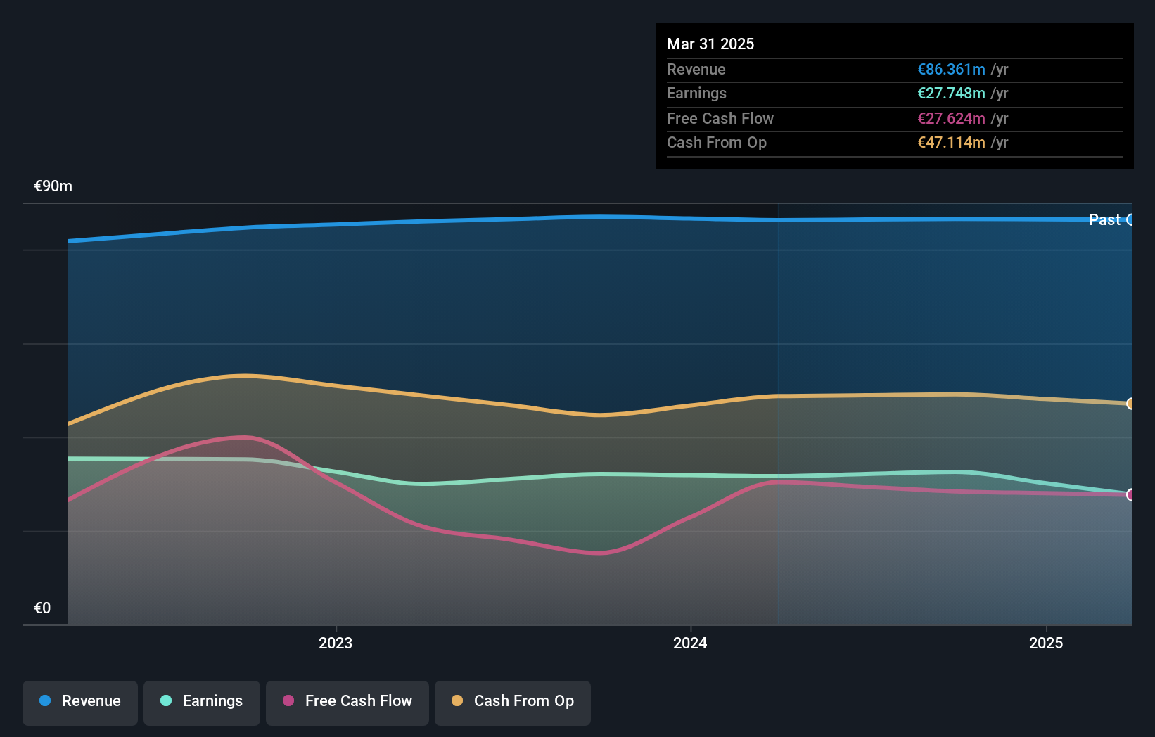 ENXTPA:ORIA Earnings and Revenue Growth as at Oct 2024