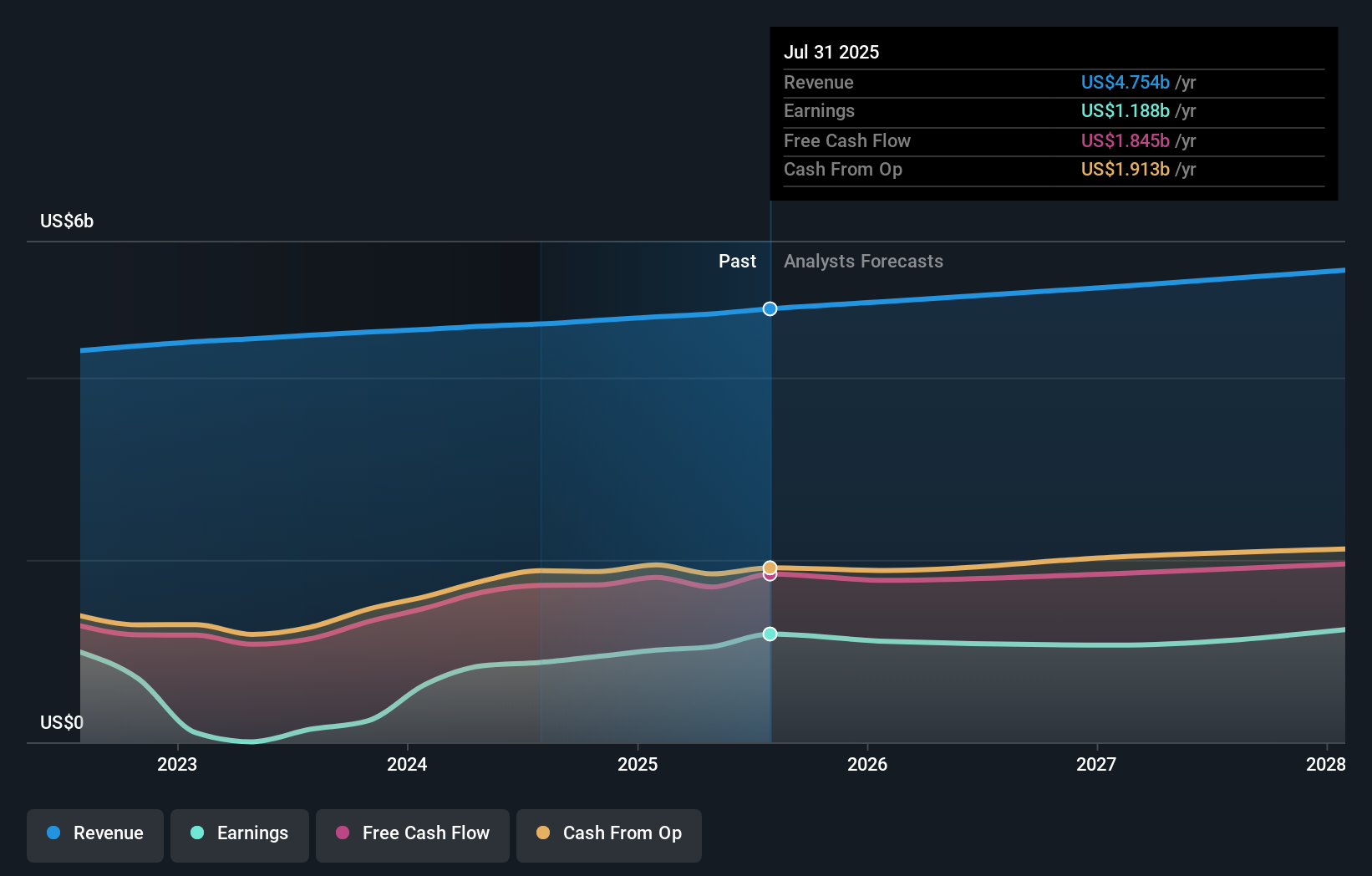 ZM Earnings & Revenue Growth as at Oct 2025