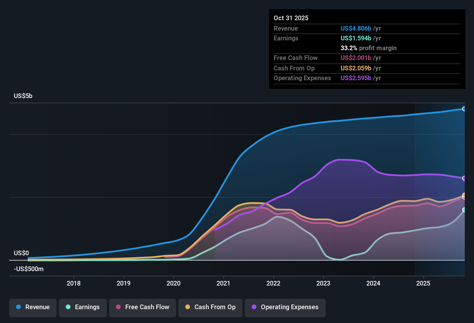 NasdaqGS:ZM Earnings & Revenue History as at Nov 2025