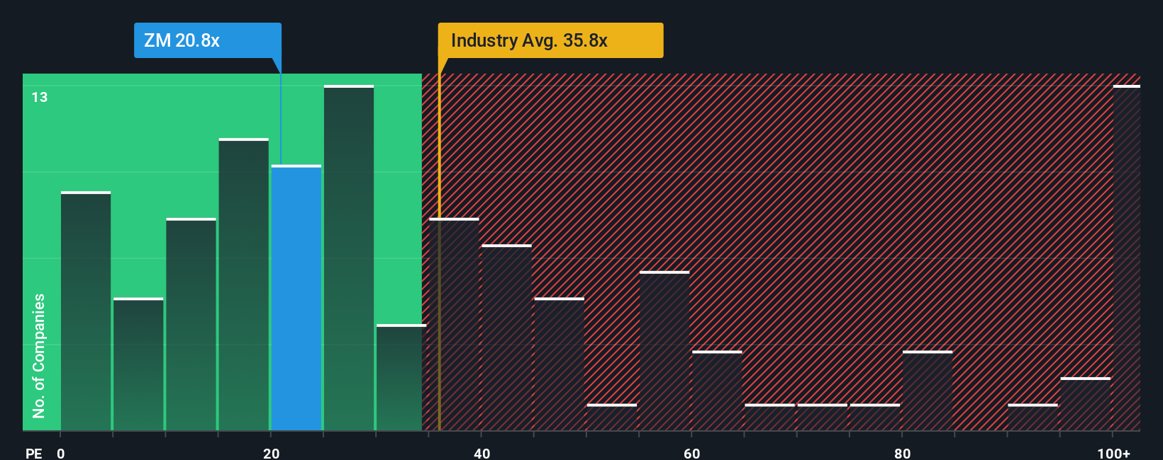 NasdaqGS:ZM PE Ratio as at Oct 2025