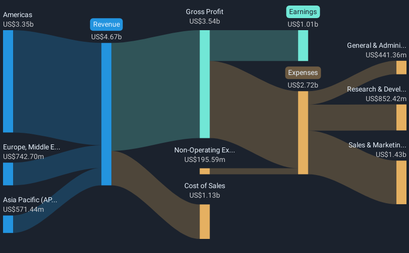 NasdaqGS:ZM Revenue & Expenses Breakdown as at May 2025