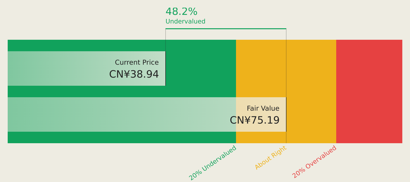 SZSE:301365 Discounted Cash Flow as at Aug 2026