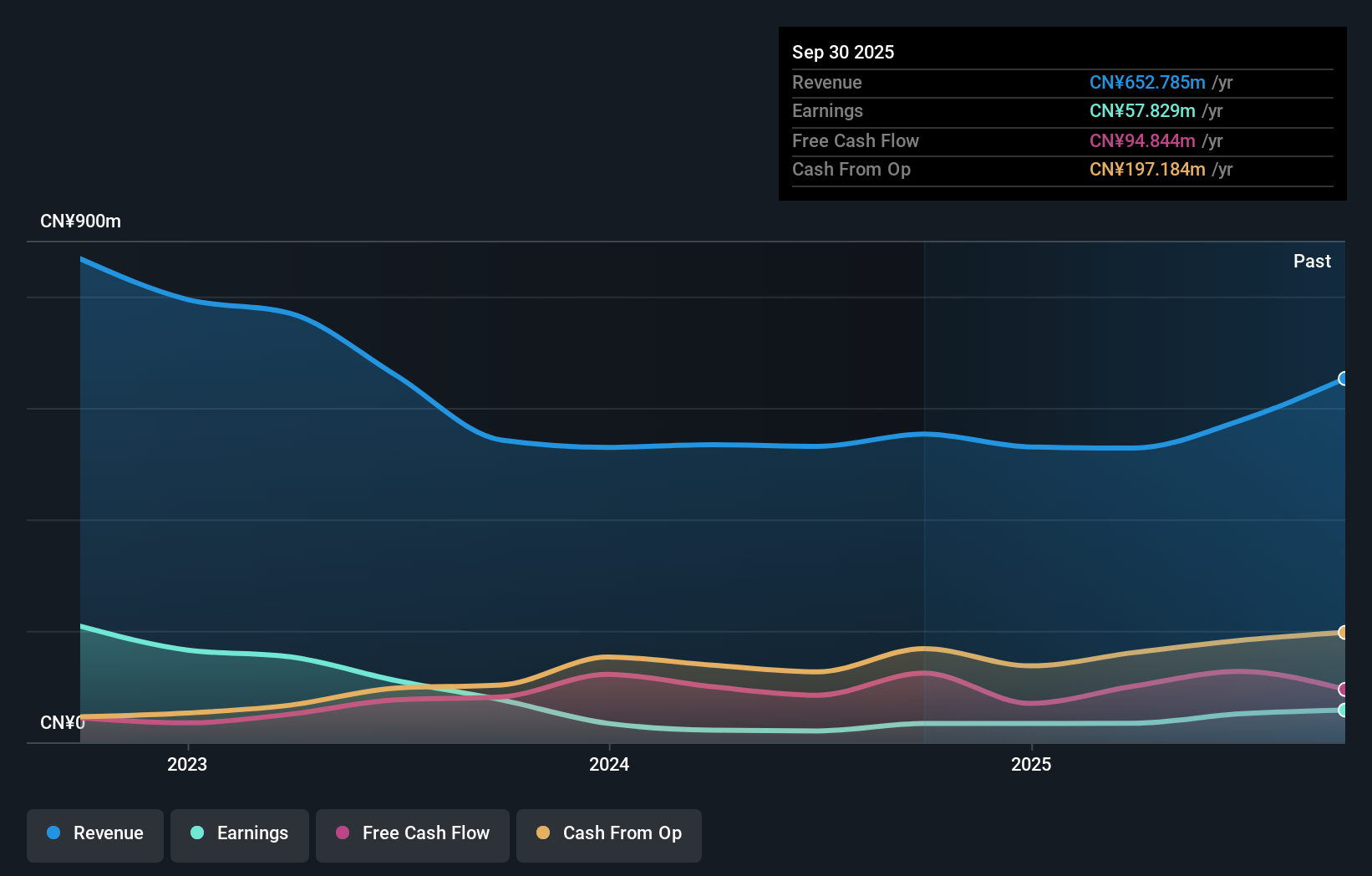 SZSE:301365 Earnings and Revenue Growth as at Dec 2025