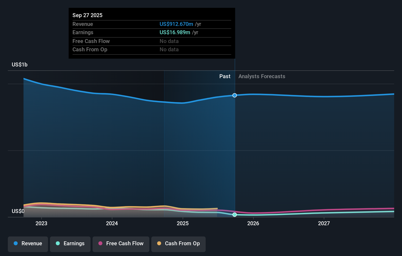 USNA Earnings & Revenue Growth as at Oct 2025