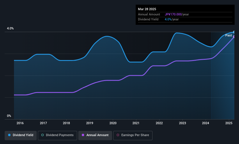 TSE:6365 Dividend History as at May 2025