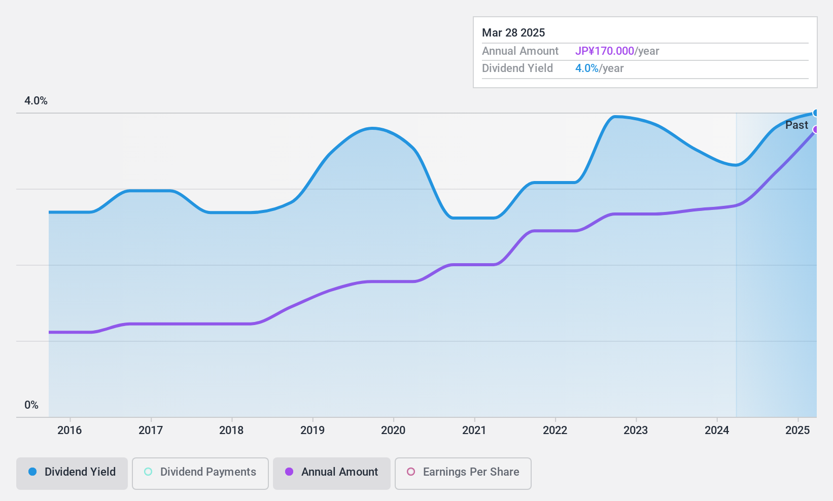 TSE:6365 Dividend History as at Feb 2025