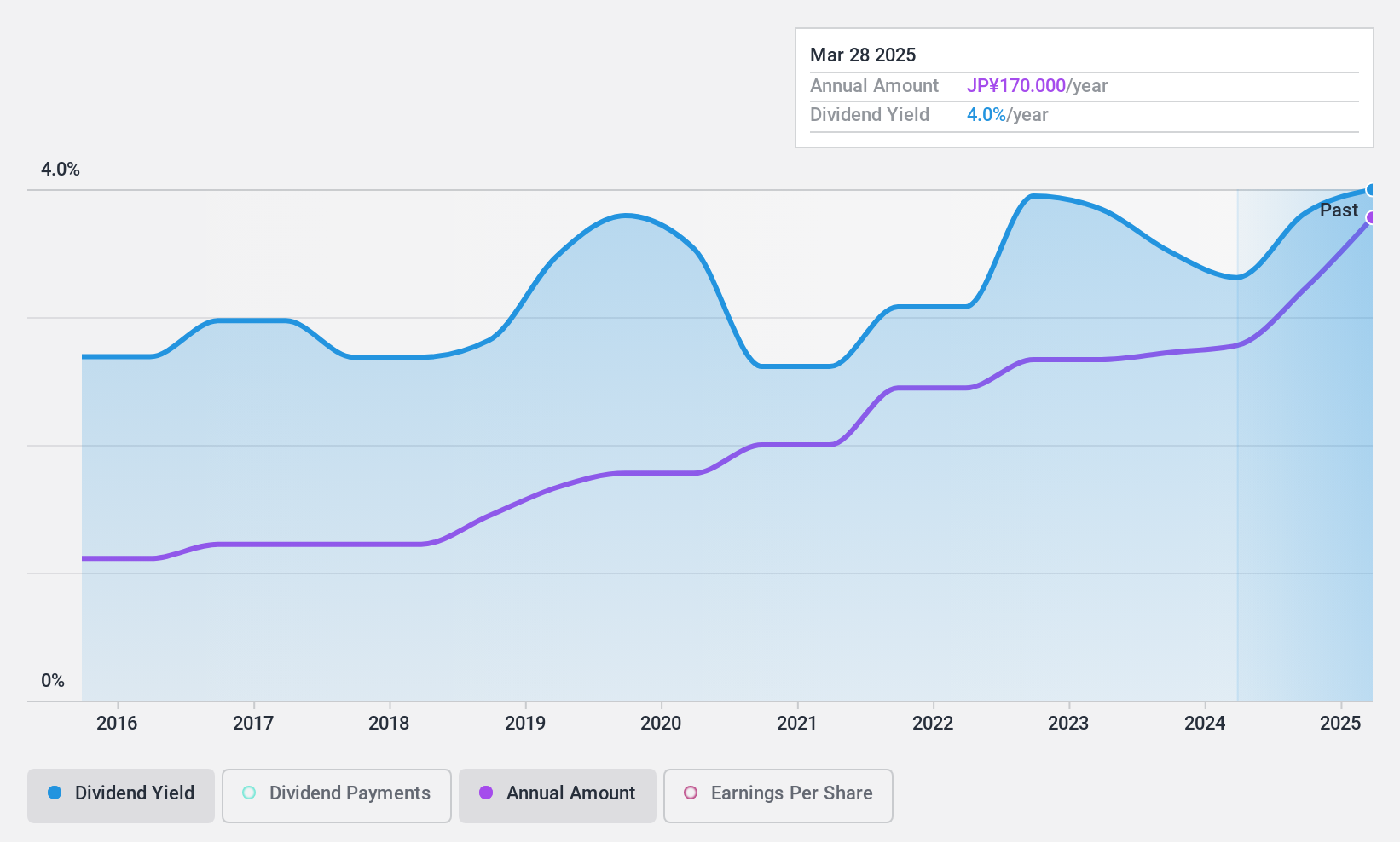 TSE:6365 Dividend History as at Jun 2024