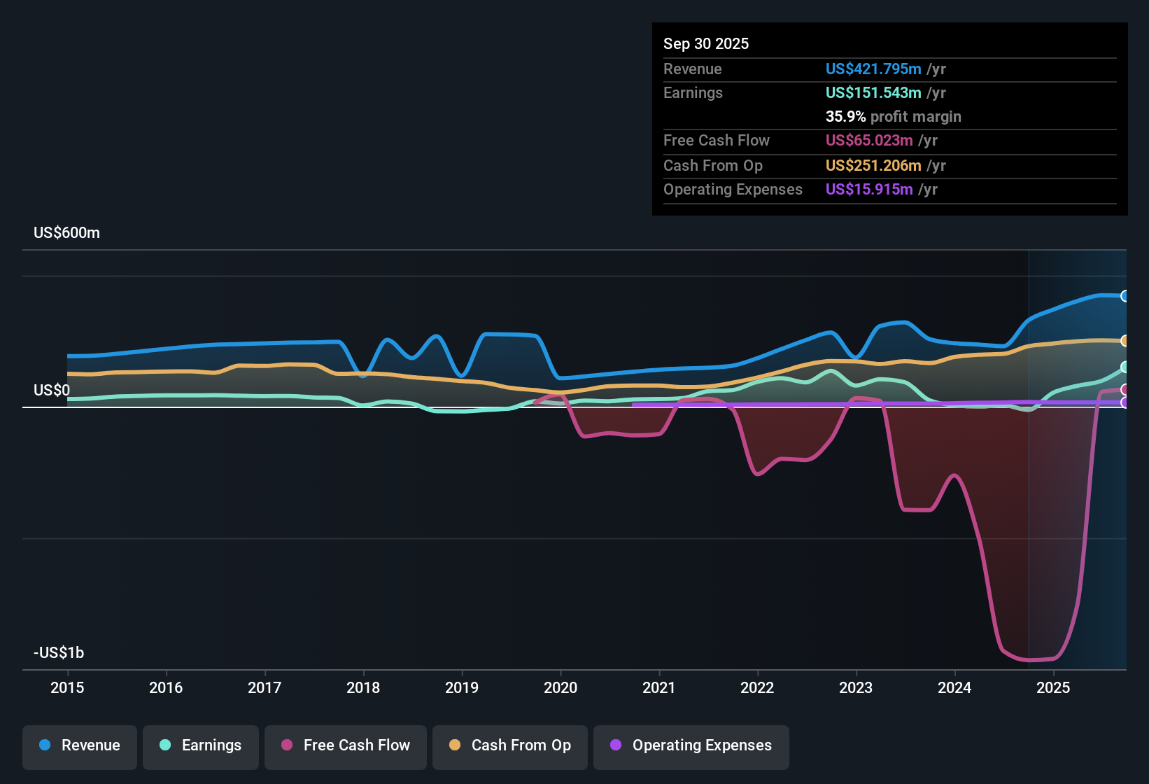 NasdaqGS:CCEC Earnings & Revenue History as at Nov 2025