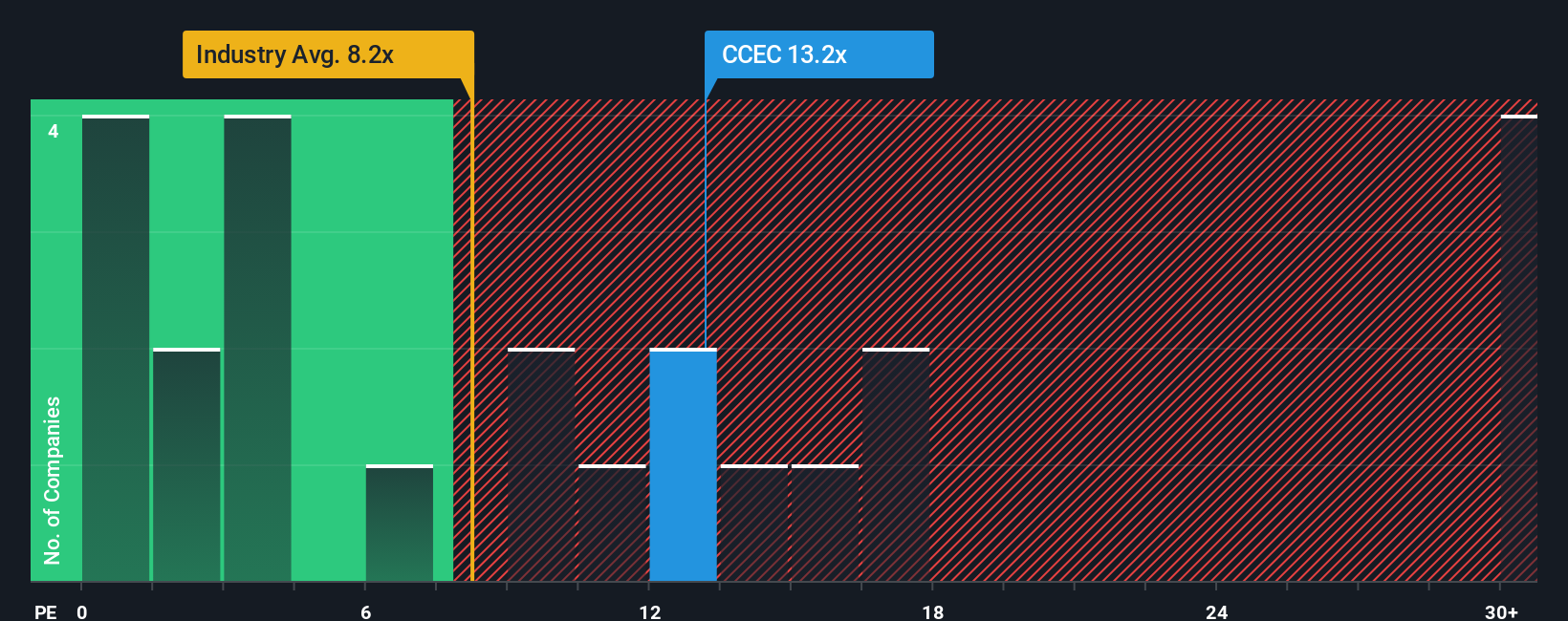 NasdaqGS:CCEC PE Ratio as at Oct 2025