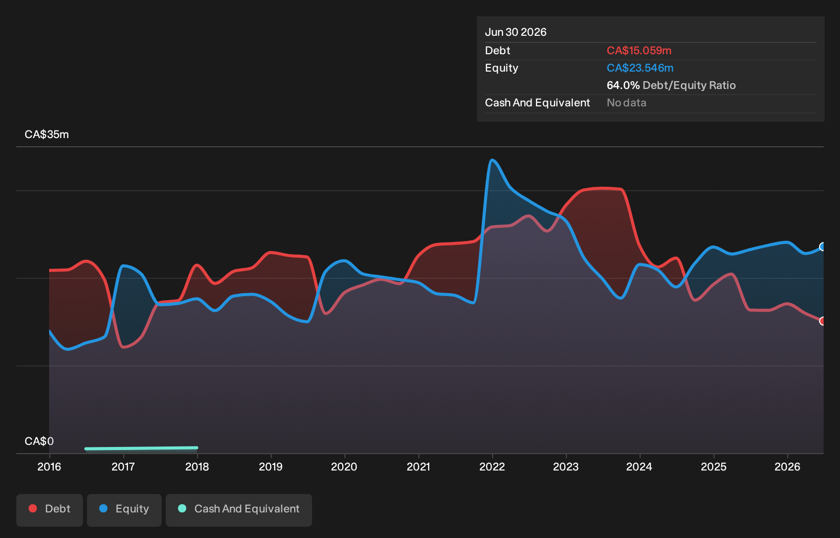TSXV:DWS Debt to Equity History and Analysis as at Oct 2026