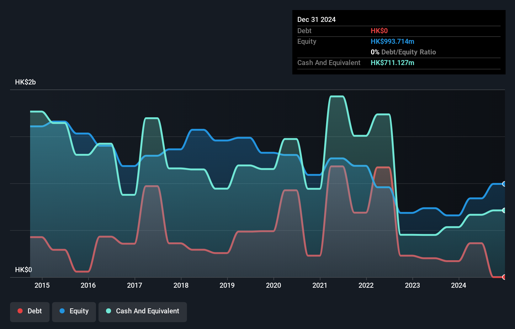 SEHK:1200 Debt to Equity History and Analysis as at Jun 2025