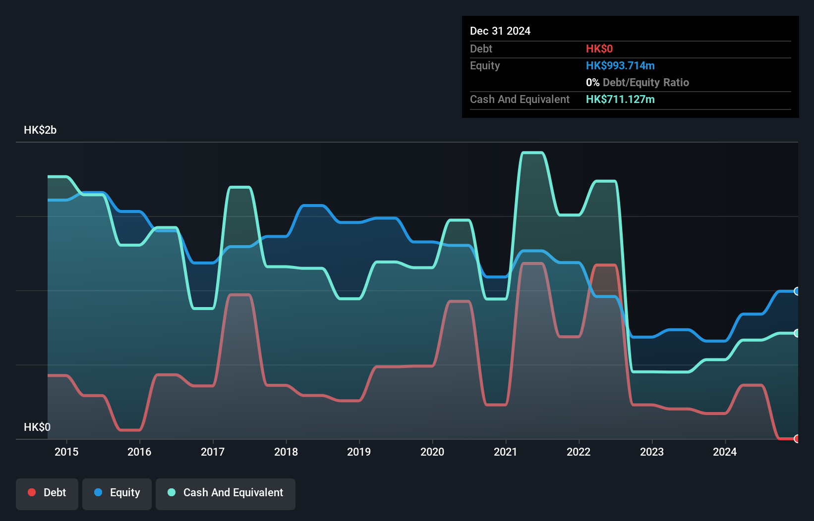 SEHK:1200 Debt to Equity History and Analysis as at Dec 2024