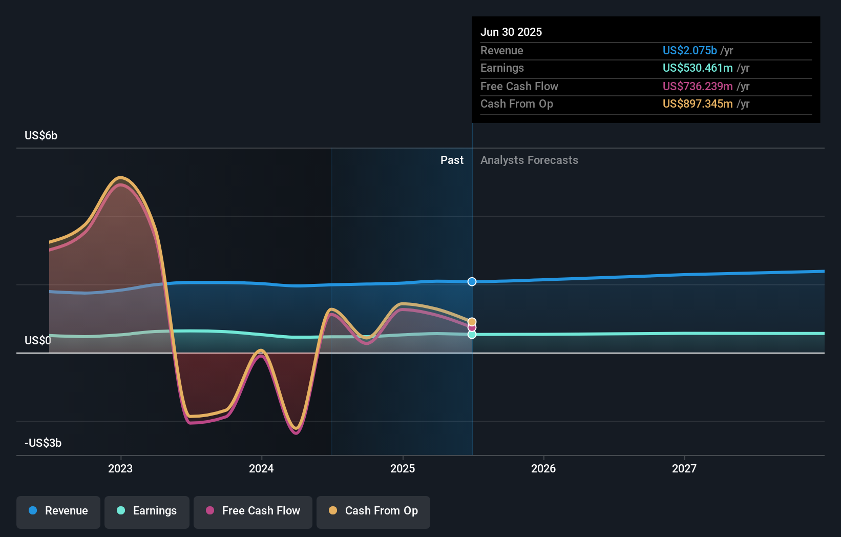 BOKF Earnings & Revenue Growth as at Aug 2025