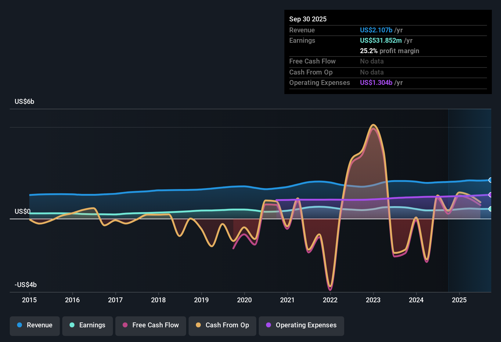 NasdaqGS:BOKF Earnings & Revenue History as at Oct 2025