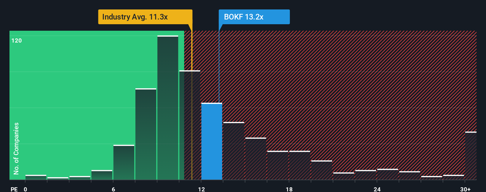 NasdaqGS:BOKF PE Ratio as at Oct 2025