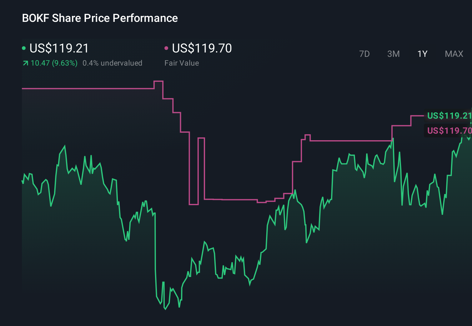 BOKF 1-Year Stock Price Chart