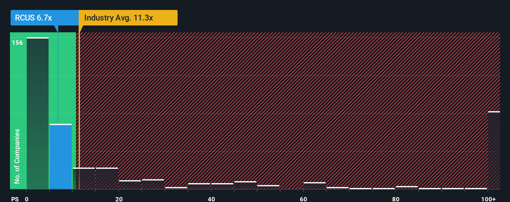 NYSE:RCUS PS Ratio as at Oct 2025