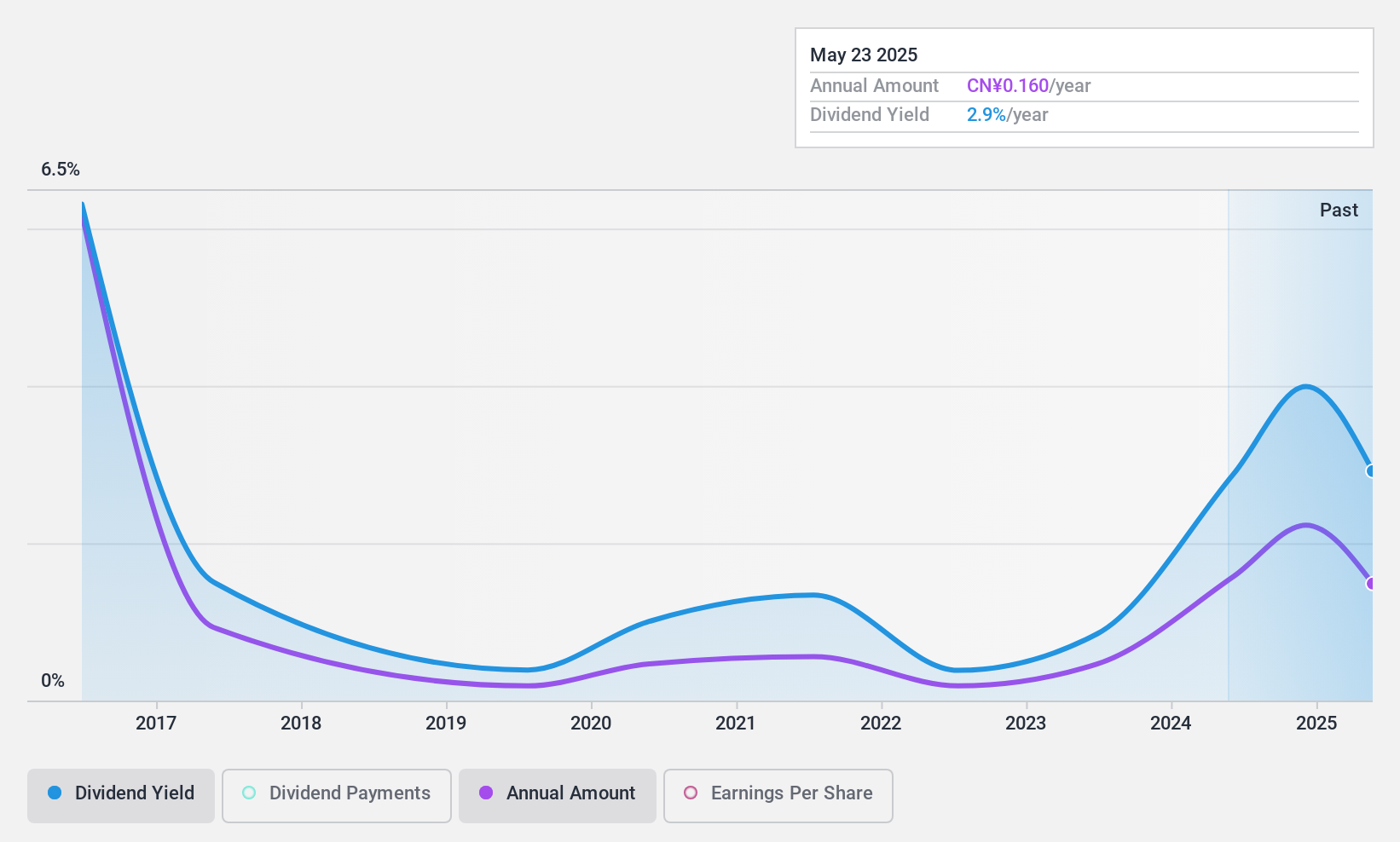 SHSE:600469 Dividend History as at Feb 2025