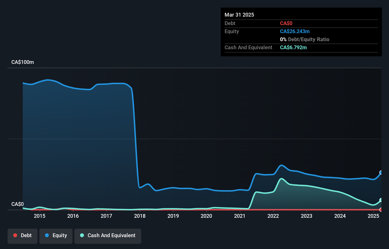 TSX:FSY Debt to Equity History and Analysis as at Apr 2025