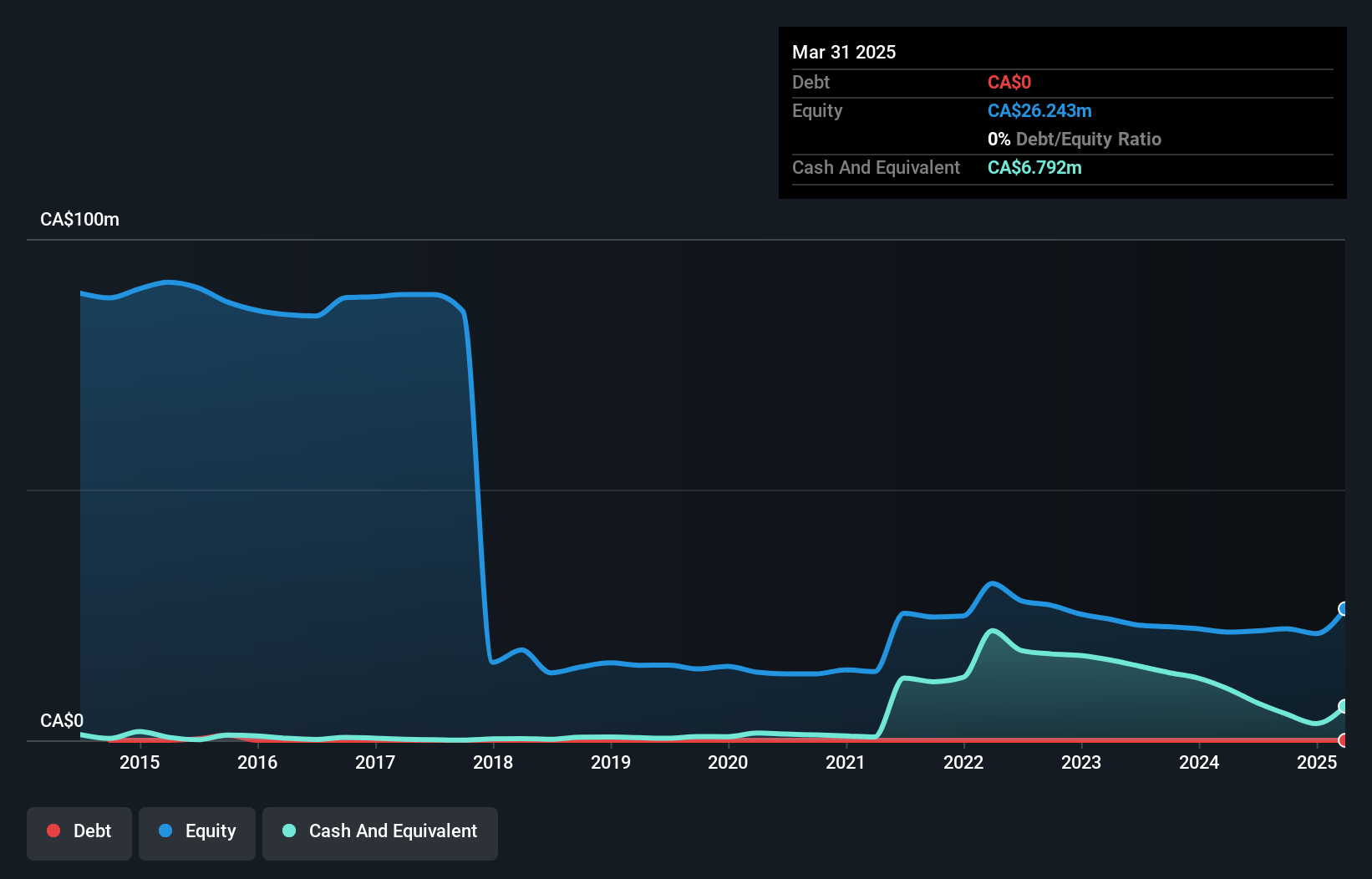 TSX:FSY Debt to Equity History and Analysis as at Nov 2024