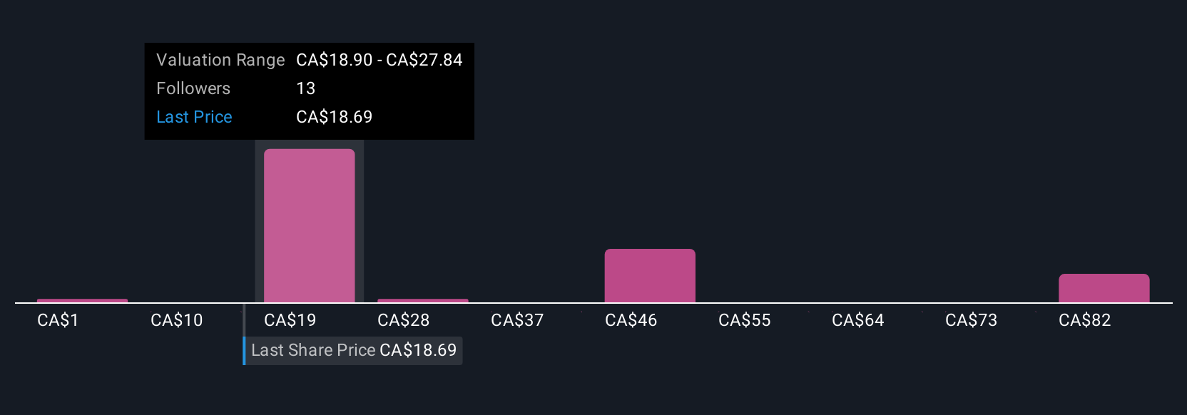 TSX:NFI Community Fair Values as at Jul 2025