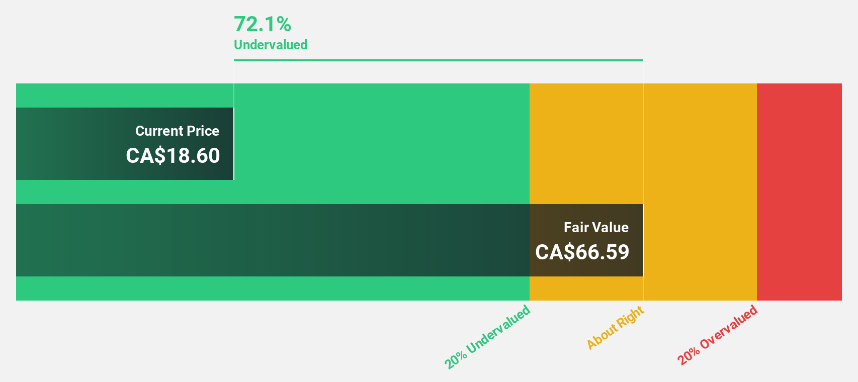 TSX:NFI Discounted Cash Flow as at Dec 2024