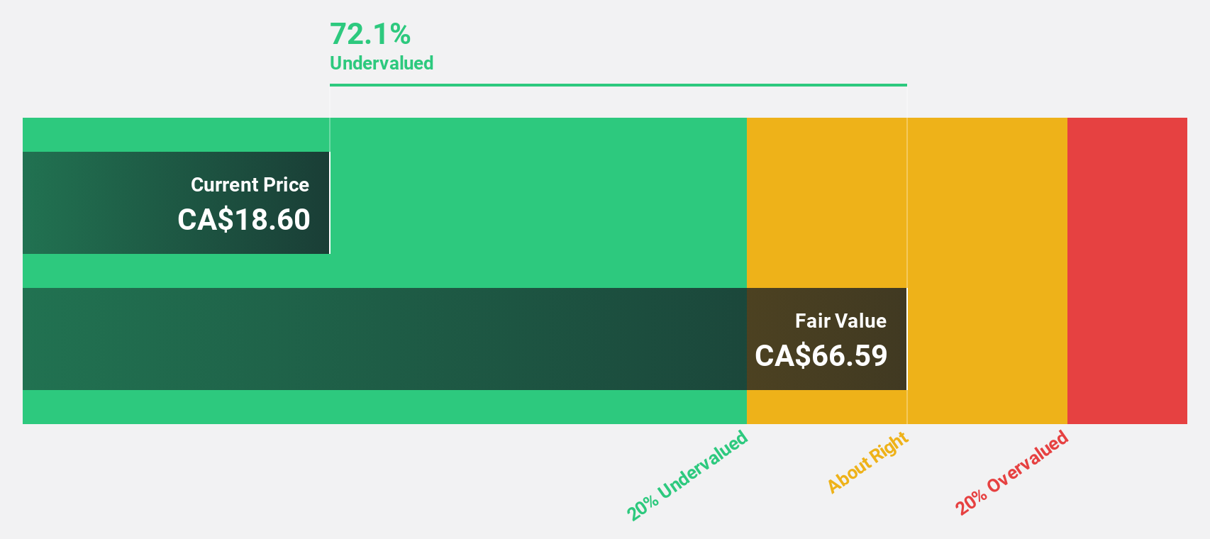 TSX:NFI Discounted Cash Flow as at Aug 2024