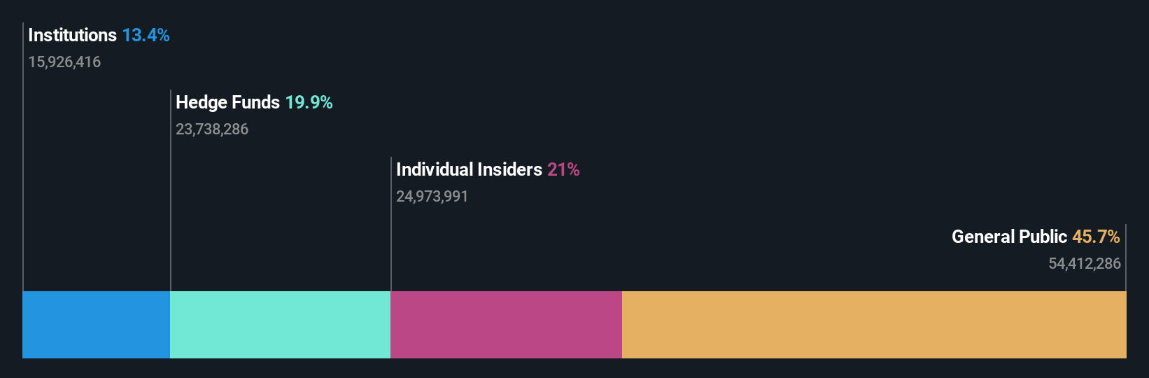 TSX:NFI Ownership Breakdown as at Jul 2025