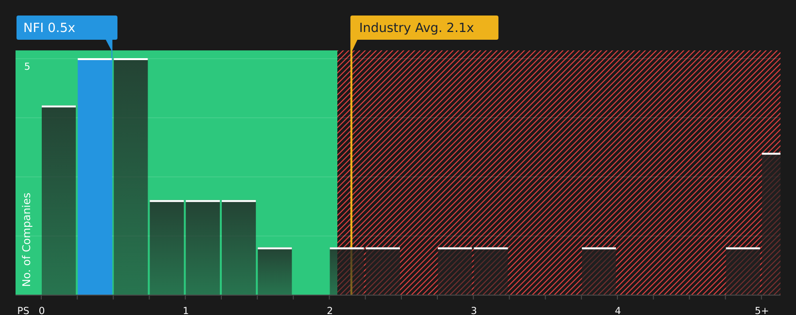 TSX:NFI PS Ratio as at Oct 2025