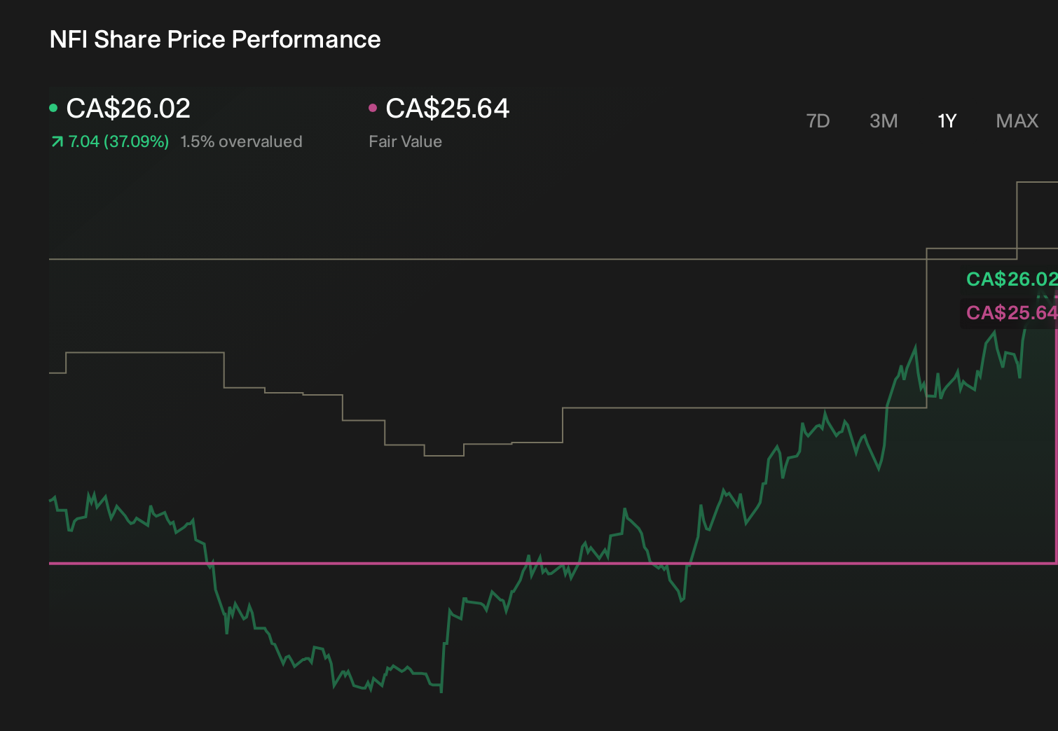 TSX:NFI 1-Year Stock Price Chart