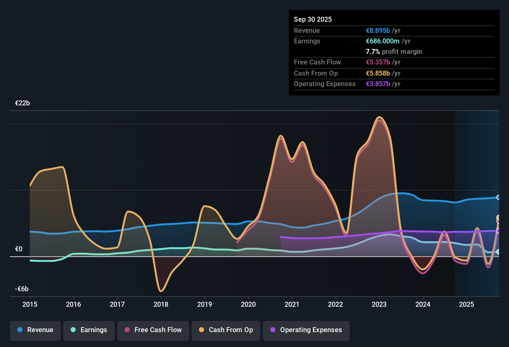 WBAG:RBI Earnings & Revenue History as at Nov 2025