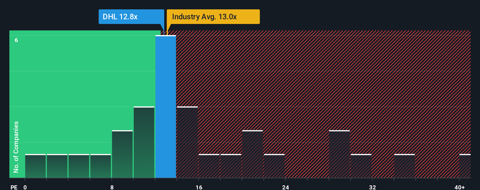 XTRA:DHL PE Ratio as at Oct 2025