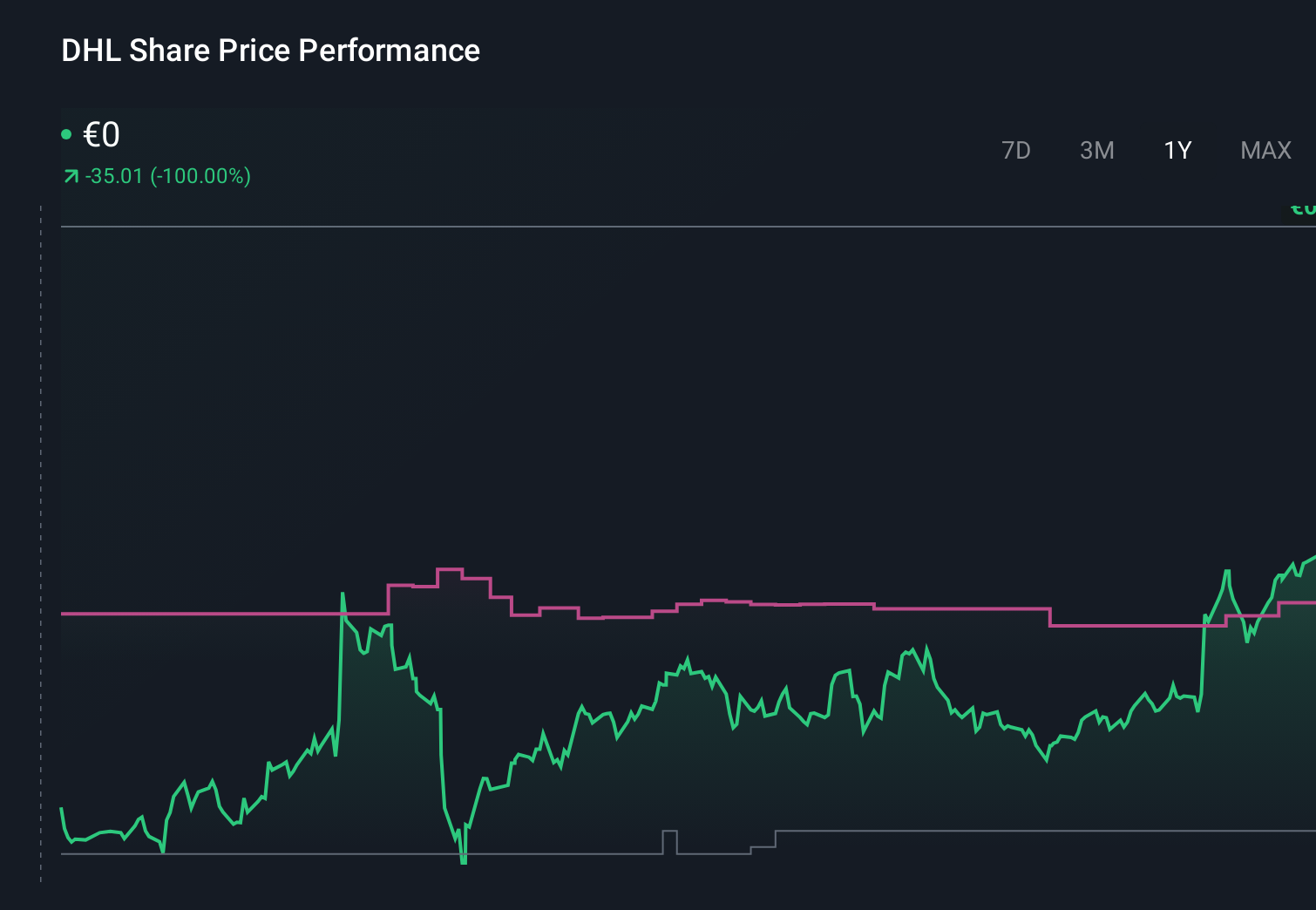 XTRA:DHL 1-Year Stock Price Chart