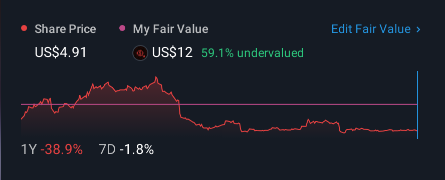 NasdaqCM:ECOR 1 Year Share Price vs Fair Value