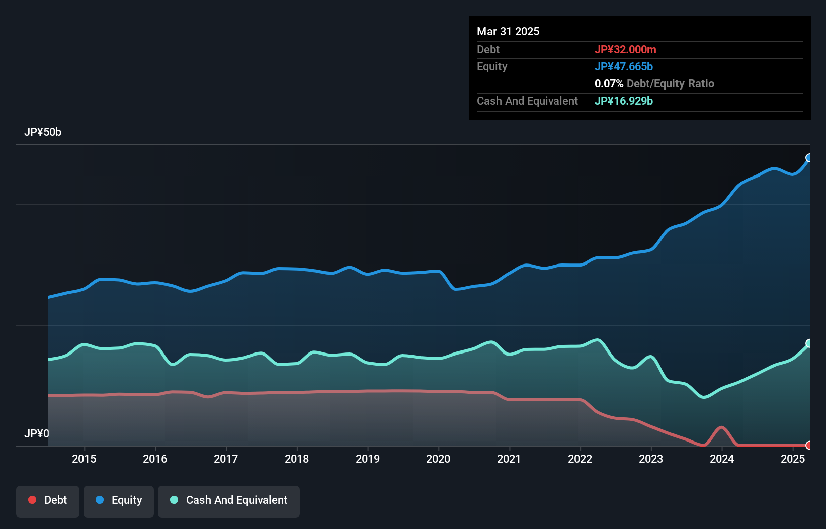 TSE:8061 Debt to Equity as at Feb 2025