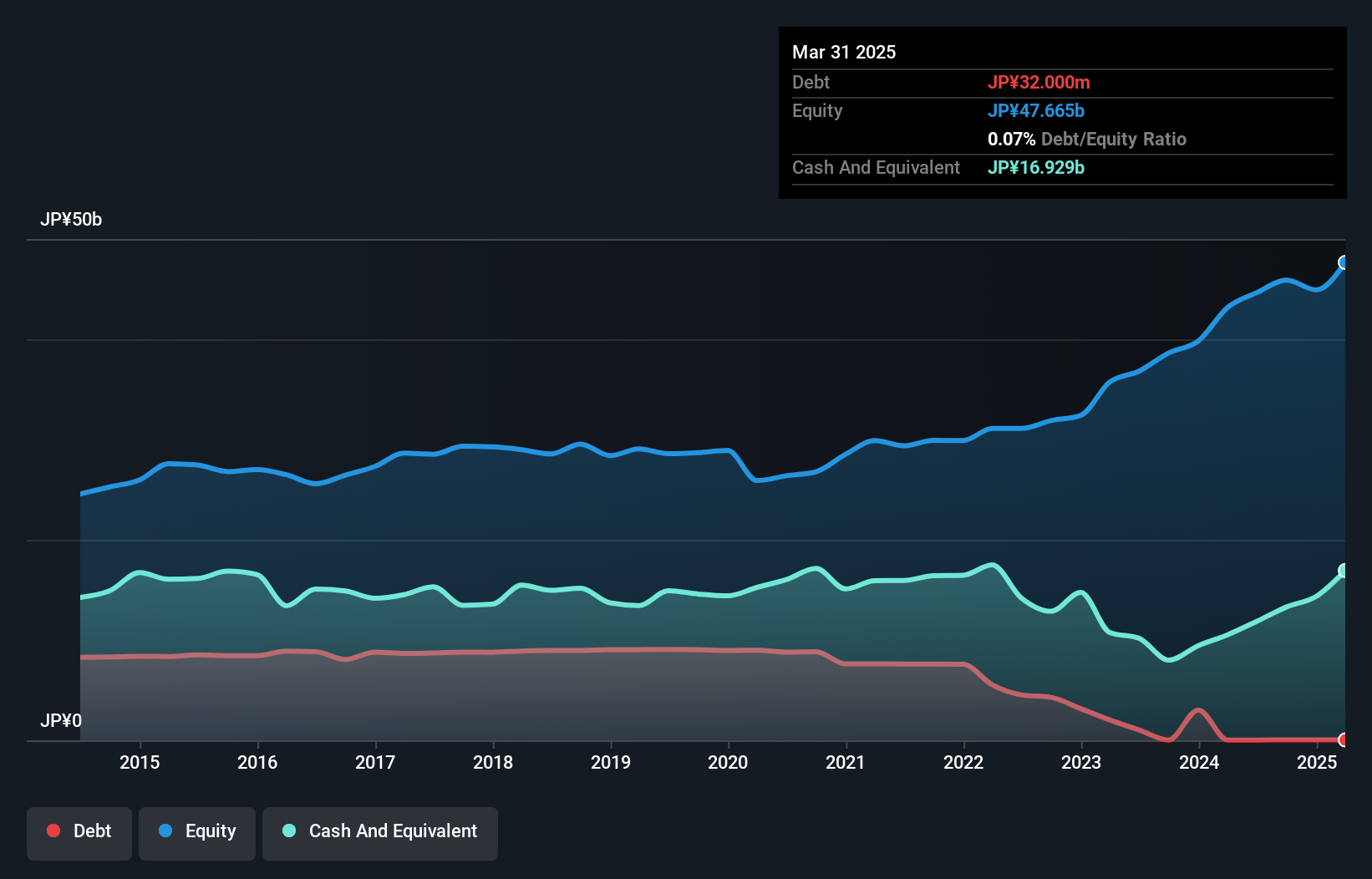 TSE:8061 Debt to Equity as at Dec 2024