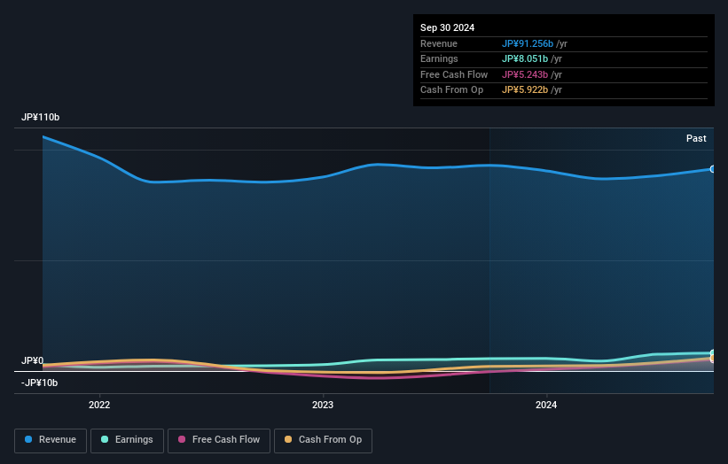 TSE:8061 Earnings and Revenue Growth as at Nov 2024