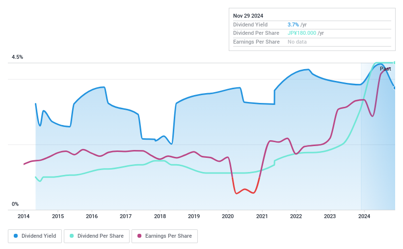 TSE:8061 Dividend History as at Nov 2024