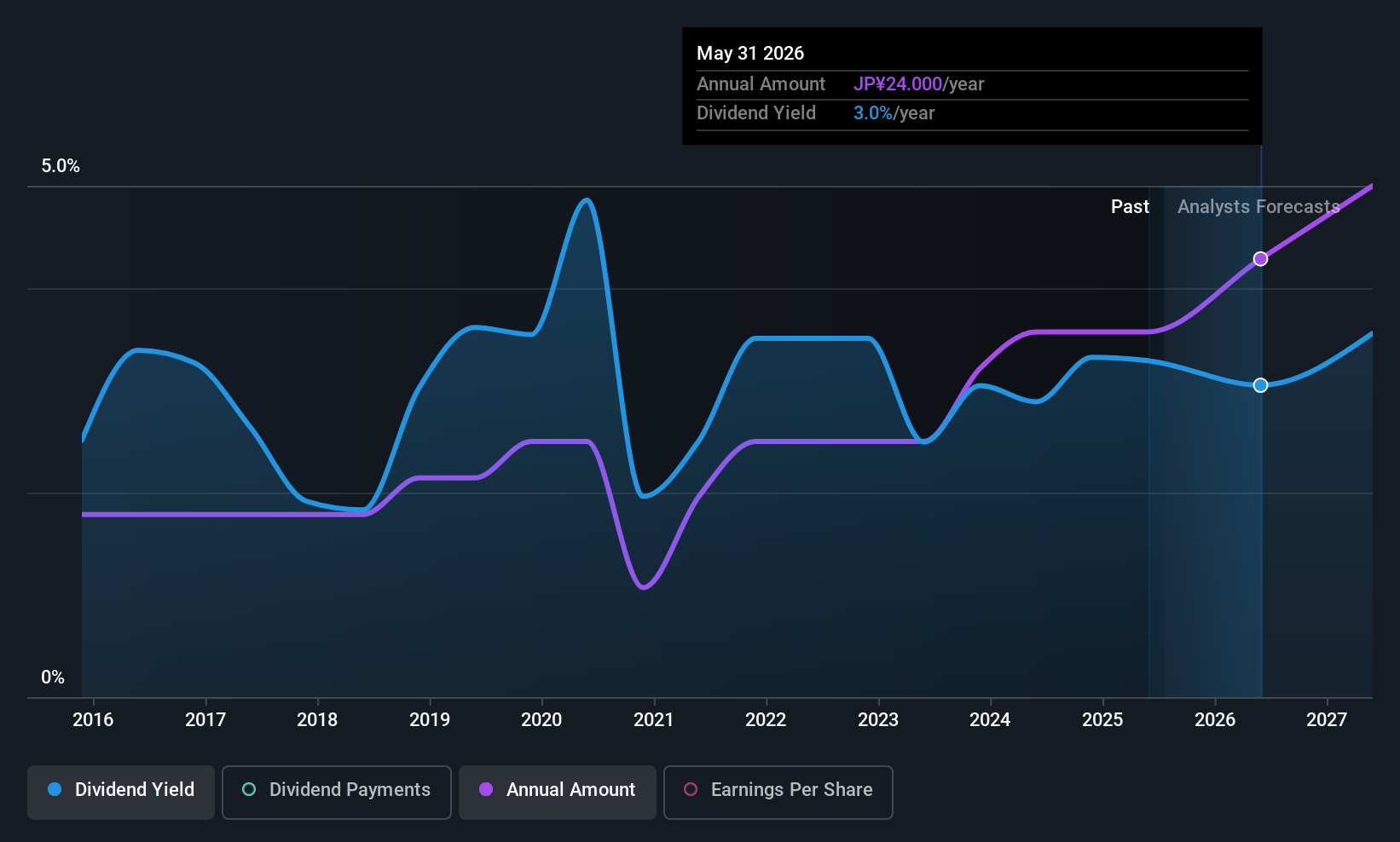 TSE:7888 Dividend History as at Jul 2025
