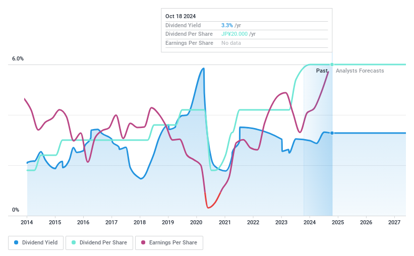 TSE:7888 Dividend History as at Oct 2024