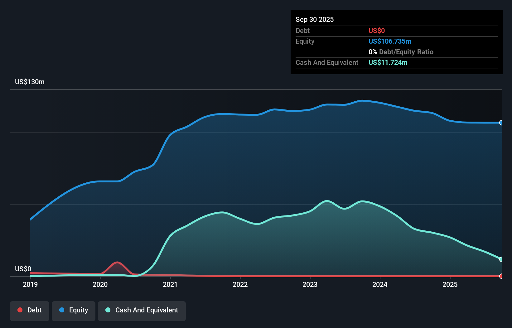 FTCO Debt to Equity History and Analysis as at Nov 2025