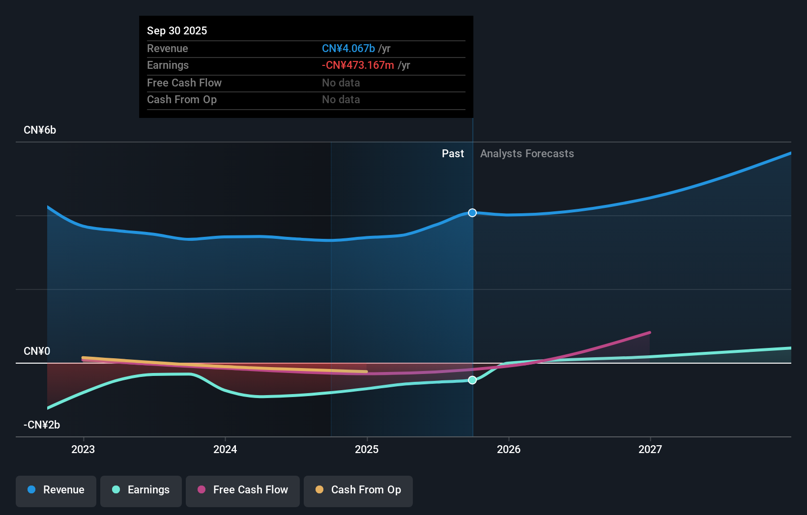 YSG Earnings and Revenue Growth as at Dec 2025