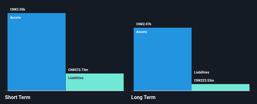 YSG Financial Position Analysis as at Dec 2025