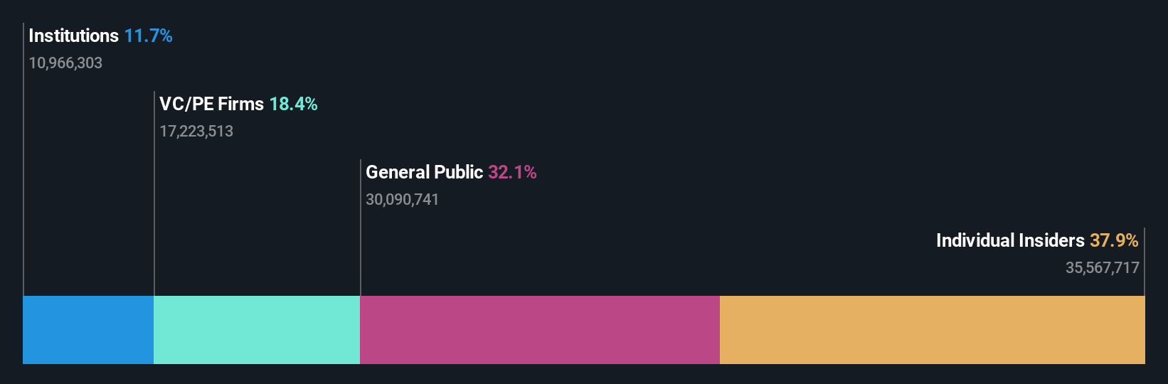 YSG Ownership Breakdown as at Oct 2025