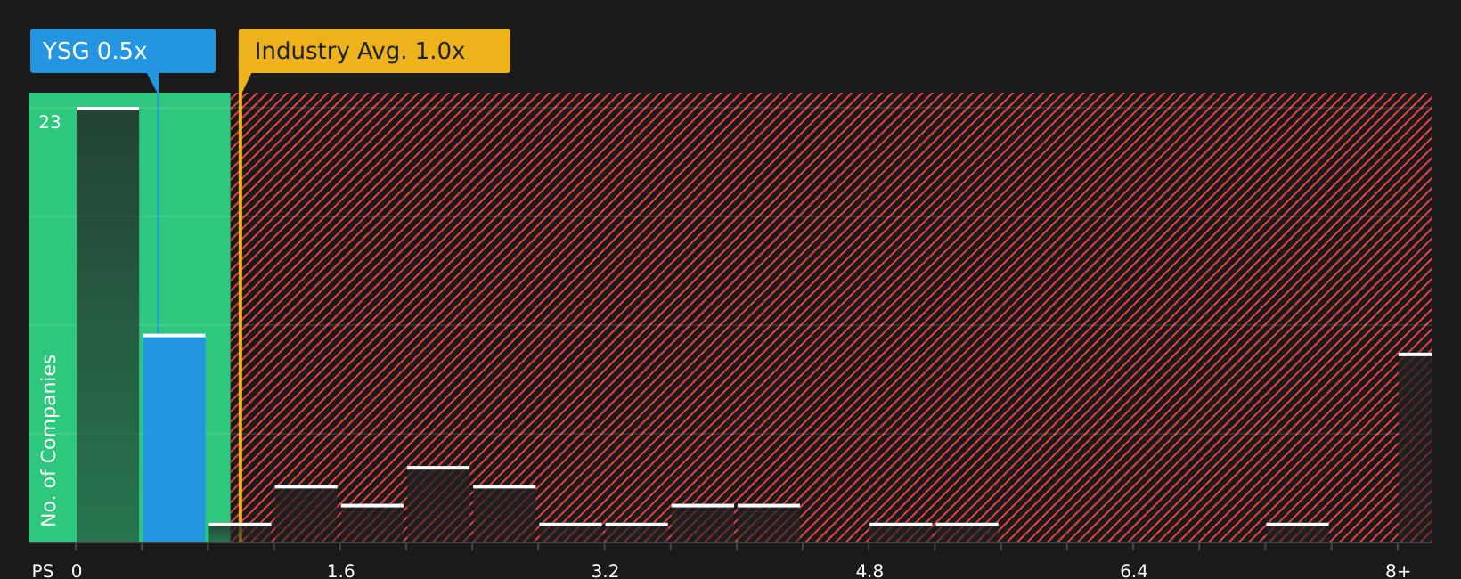 NYSE:YSG P/S Ratio as at Jul 2026