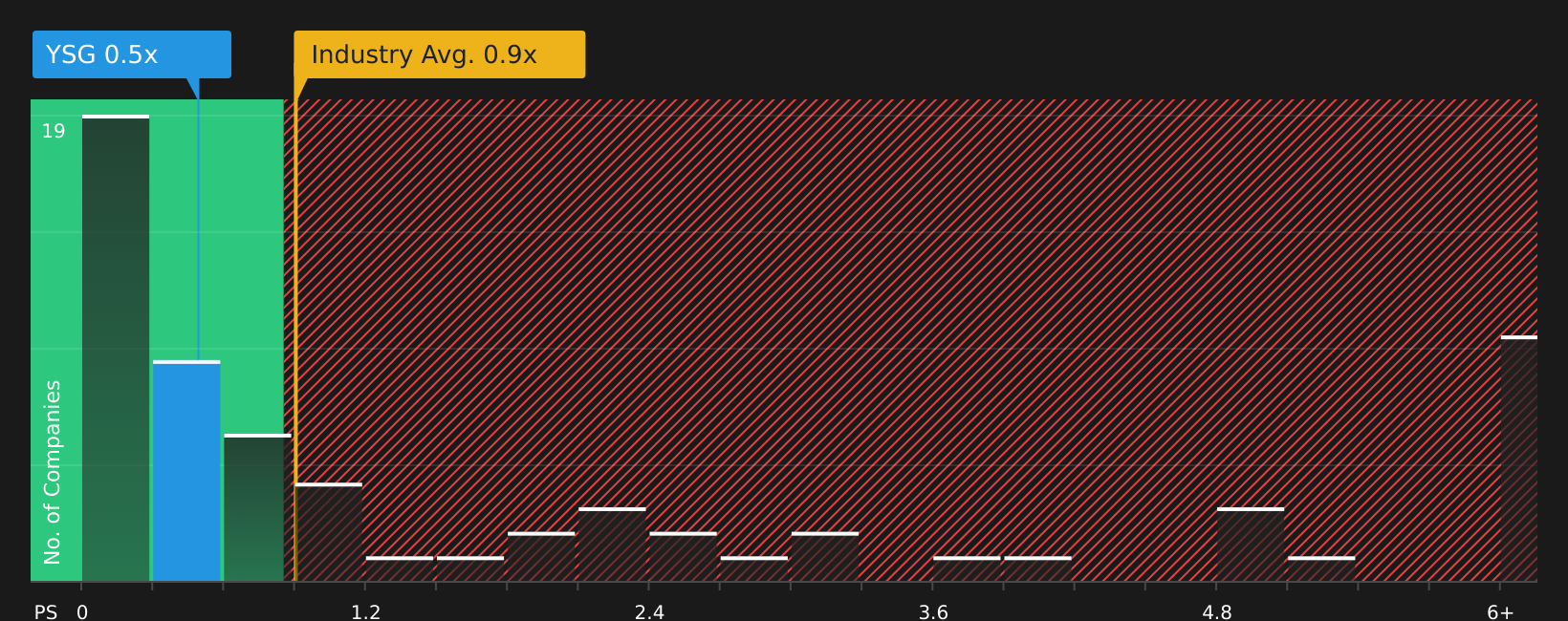 NYSE:YSG P/S Ratio as at Jul 2026