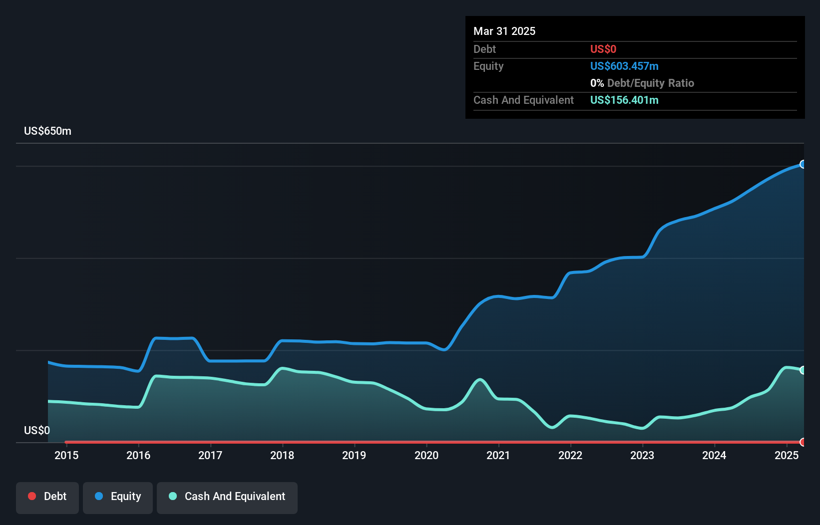 TSX:MAG Debt to Equity as at Feb 2025