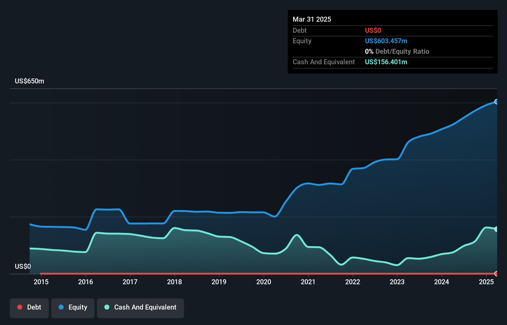 TSX:MAG Debt to Equity as at Oct 2024